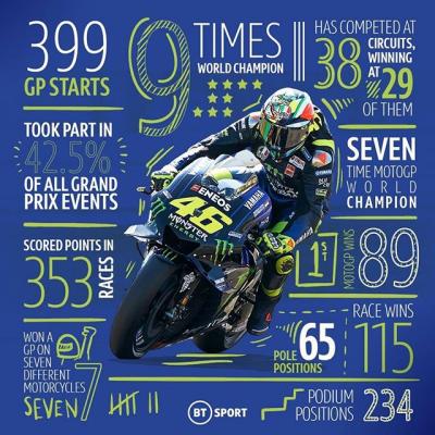 @valeyellow46 is set to start his 400th GP! // Courtesy