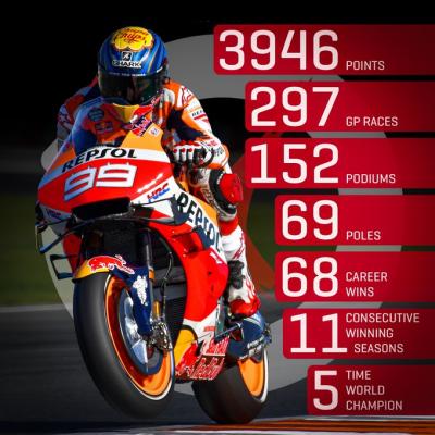 The numbers behind @lorenzo99's legendary career! 