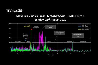 Un salto a 218 km/h: Así funcionó el airbag de Viñales