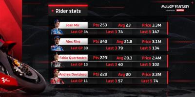 Have you checked the @motul #MotoGPFantasy rider stats ahead of