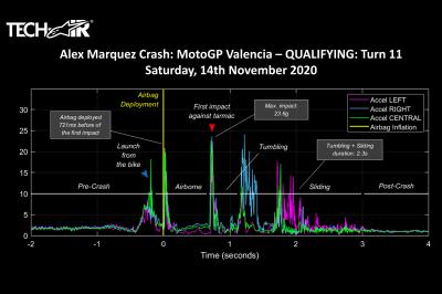 GP de Valence : L’analyse de l’airbag d’A. Márquez