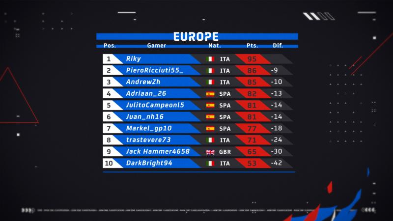 Les Resultats Sont La Le Classement Final De La Pro Draft Motogp