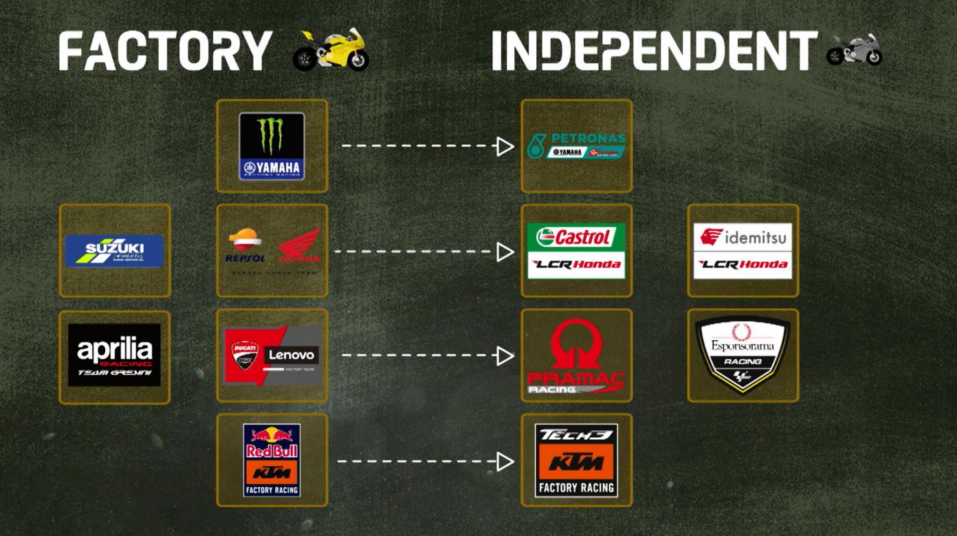 MotoGP™ Explained: Constructors and teams